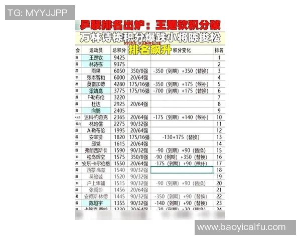 全国锦标赛最新积分榜西安乒乓球队以80分稳居第一名